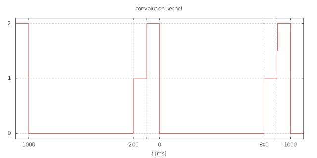 C05_simple_pulse_train_convolution_kernel_1000