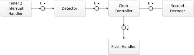 Basic Building Blocks