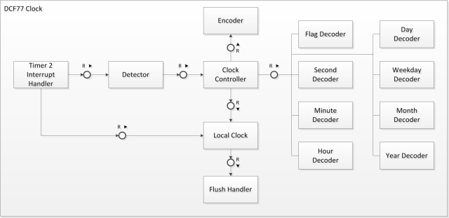 DCF77 Clock Logical View